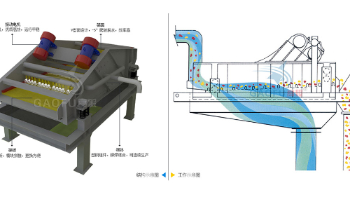 脱水筛技术参数规格、工作原理及图片大全